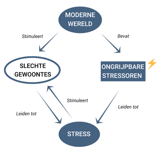 vermoeidheid en stress