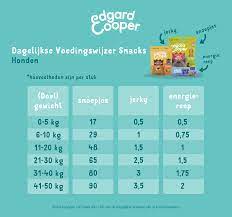 voedingswijzer